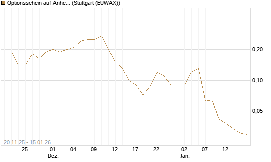 Optionsschein auf Anheuser-Busch InBev SA/NV [Goldman Sachs Bank Europe SE] Chart