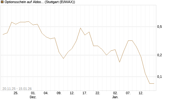Optionsschein auf Abbott Laboratories [Goldman Sachs Bank Europe SE] Chart