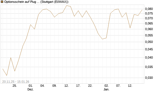 Optionsschein auf Plug Power [Goldman Sachs Bank Europe SE] Chart