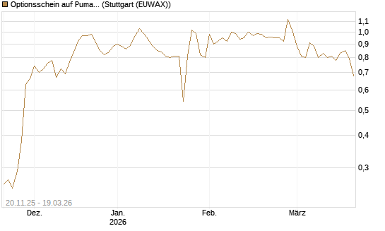 Optionsschein auf Puma [Goldman Sachs Bank Europe SE] Chart