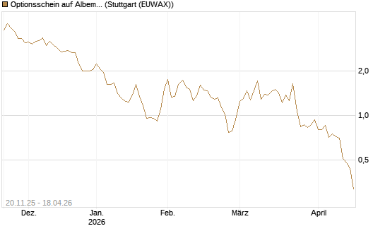 Optionsschein auf Albemarle [Goldman Sachs Bank Europe SE] Chart