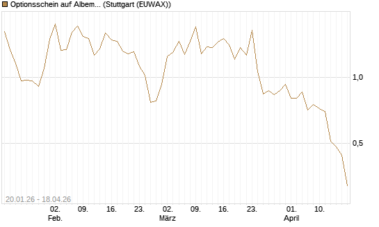 Optionsschein auf Albemarle [Goldman Sachs Bank Europe SE] Chart