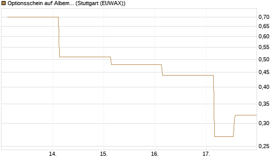 Optionsschein auf Albemarle [Goldman Sachs Bank Europe SE] Chart