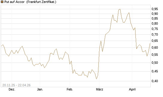 Put auf Accor [Société Générale Effekten GmbH] Chart