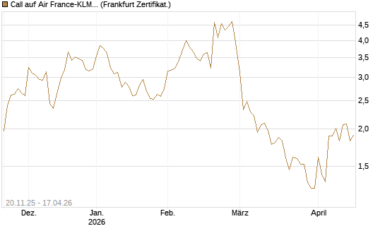 Call auf Air France-KLM [Société Générale Effekten GmbH] Chart