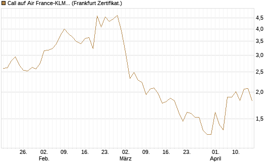Call auf Air France-KLM [Société Générale Effekten GmbH] Chart