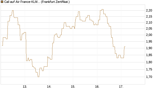 Call auf Air France-KLM [Société Générale Effekten GmbH] Chart