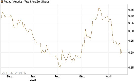 Put auf Andritz [Société Générale Effekten GmbH] Chart
