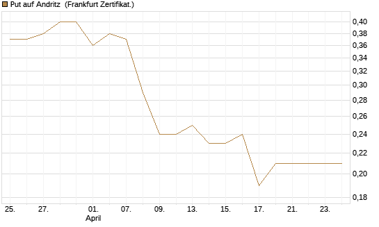 Put auf Andritz [Société Générale Effekten GmbH] Chart