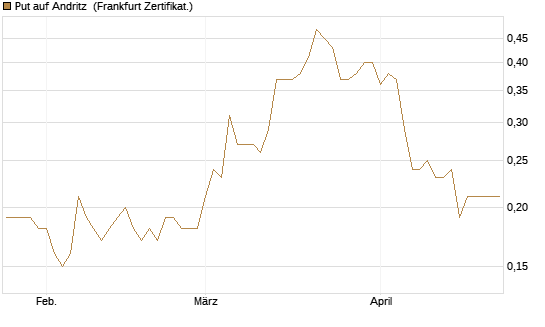 Put auf Andritz [Société Générale Effekten GmbH] Chart