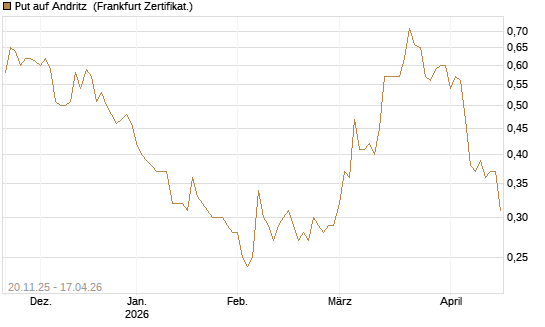 Put auf Andritz [Société Générale Effekten GmbH] Chart