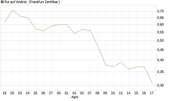 Put auf Andritz [Société Générale Effekten GmbH] Chart