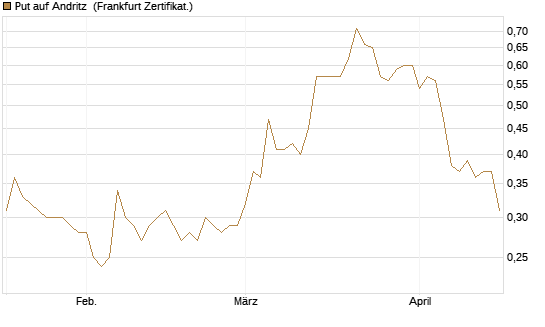 Put auf Andritz [Société Générale Effekten GmbH] Chart