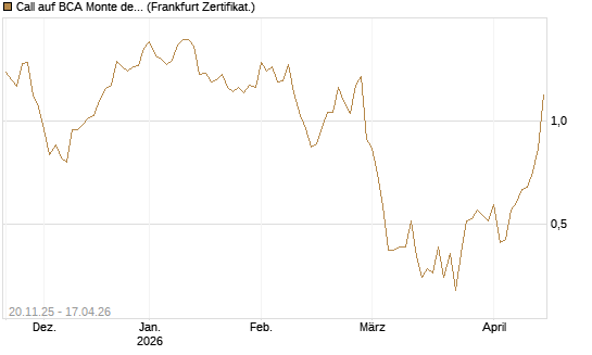 Call auf BCA Monte dei Paschi [Société Générale Effekten GmbH] Chart