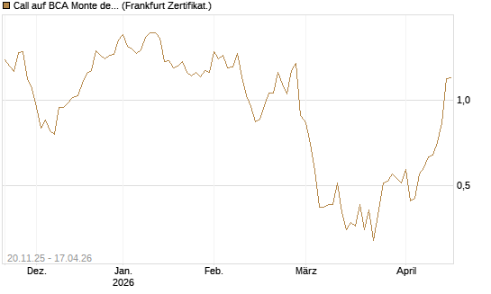 Call auf BCA Monte dei Paschi [Société Générale Effekten GmbH] Chart
