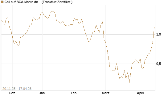 Call auf BCA Monte dei Paschi [Société Générale Effekten GmbH] Chart