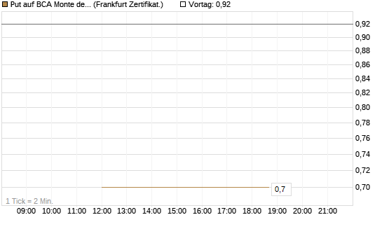 Put auf BCA Monte dei Paschi [Société Générale Effekten GmbH] Chart