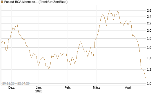 Put auf BCA Monte dei Paschi [Société Générale Effekten GmbH] Chart