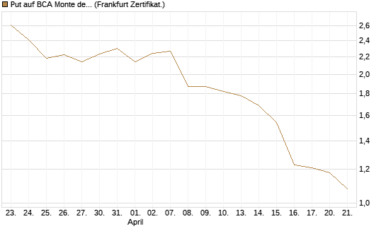 Put auf BCA Monte dei Paschi [Société Générale Effekten GmbH] Chart