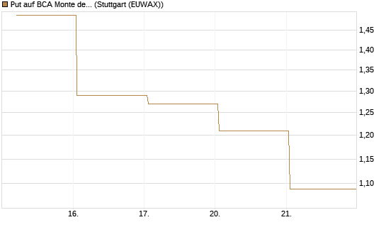 Put auf BCA Monte dei Paschi [Société Générale Effekten GmbH] Chart