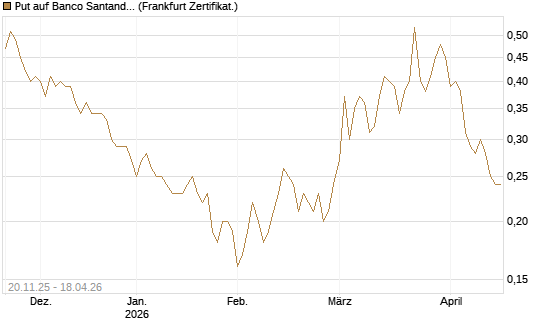Put auf Banco Santander [Société Générale Effekten GmbH] Chart