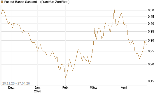 Put auf Banco Santander [Société Générale Effekten GmbH] Chart