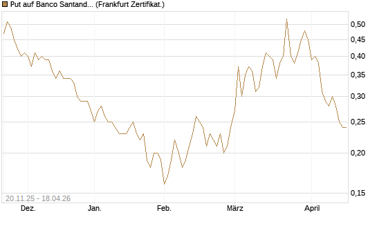 Put auf Banco Santander [Société Générale Effekten GmbH] Chart