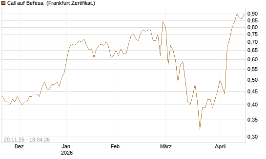 Call auf Befesa [Société Générale Effekten GmbH] Chart