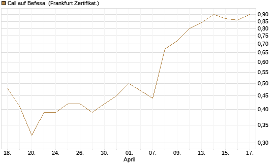 Call auf Befesa [Société Générale Effekten GmbH] Chart