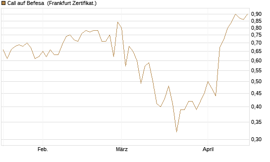 Call auf Befesa [Société Générale Effekten GmbH] Chart