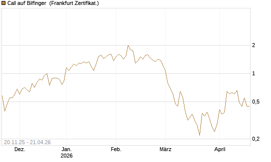Call auf Bilfinger [Société Générale Effekten GmbH] Chart