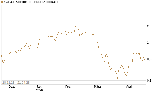 Call auf Bilfinger [Société Générale Effekten GmbH] Chart