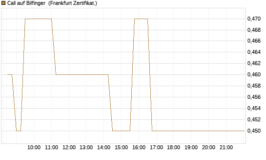 Call auf Bilfinger [Société Générale Effekten GmbH] Chart