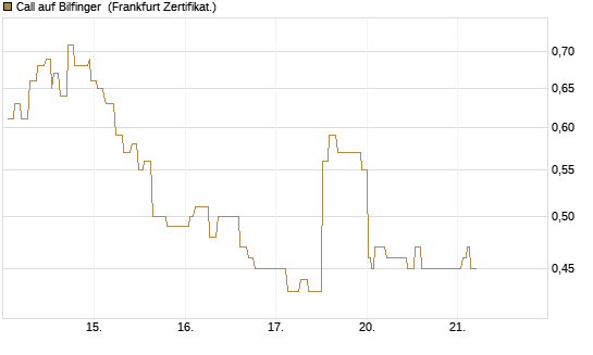 Call auf Bilfinger [Société Générale Effekten GmbH] Chart