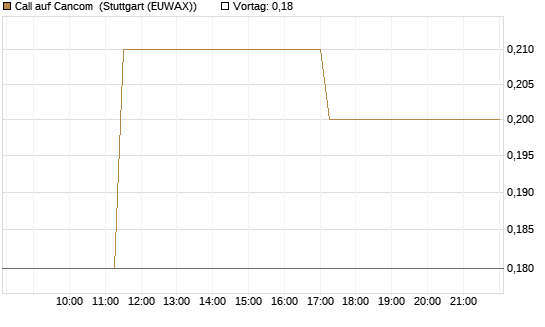 Call auf Cancom [Société Générale Effekten GmbH] Chart