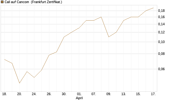 Call auf Cancom [Société Générale Effekten GmbH] Chart