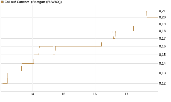 Call auf Cancom [Société Générale Effekten GmbH] Chart