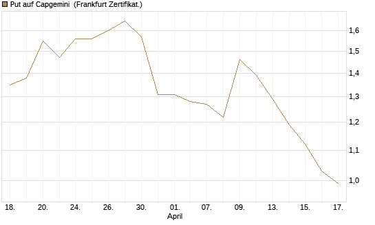 Put auf Capgemini [Société Générale Effekten GmbH] Chart
