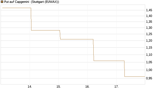 Put auf Capgemini [Société Générale Effekten GmbH] Chart