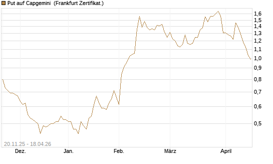 Put auf Capgemini [Société Générale Effekten GmbH] Chart