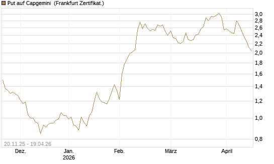 Put auf Capgemini [Société Générale Effekten GmbH] Chart