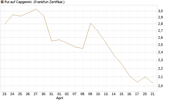 Put auf Capgemini [Société Générale Effekten GmbH] Chart