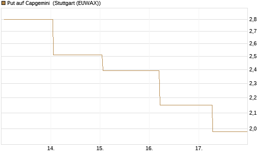 Put auf Capgemini [Société Générale Effekten GmbH] Chart