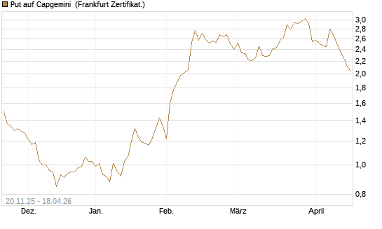 Put auf Capgemini [Société Générale Effekten GmbH] Chart