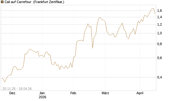 Call auf Carrefour [Société Générale Effekten GmbH] Chart