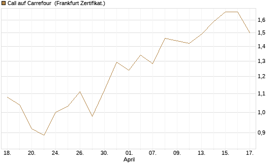Call auf Carrefour [Société Générale Effekten GmbH] Chart