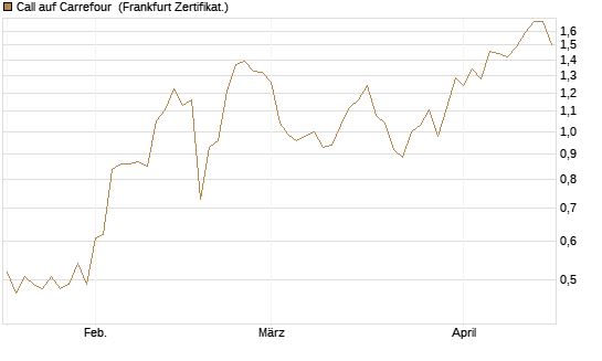 Call auf Carrefour [Société Générale Effekten GmbH] Chart
