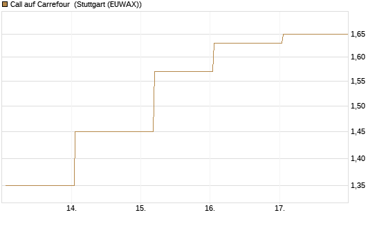 Call auf Carrefour [Société Générale Effekten GmbH] Chart