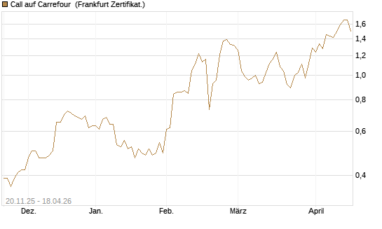 Call auf Carrefour [Société Générale Effekten GmbH] Chart