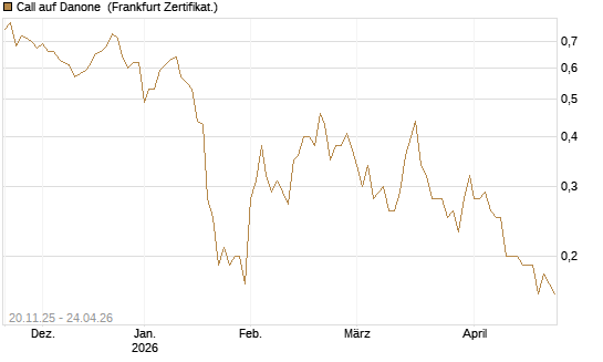 Call auf Danone [Société Générale Effekten GmbH] Chart